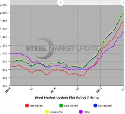 The 5 Steel Industry Forces Impacting Steel Pails (Q3 2021) - CSC Pails